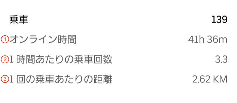 配達】応答率・キャンセル率はUberFleetで確認しよう!  いのくまss