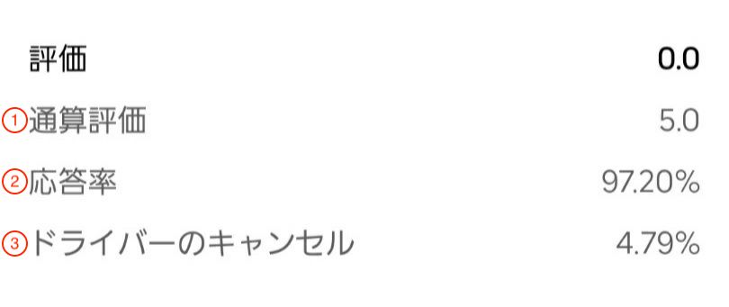 配達】応答率・キャンセル率はUberFleetで確認しよう!  いのくまss